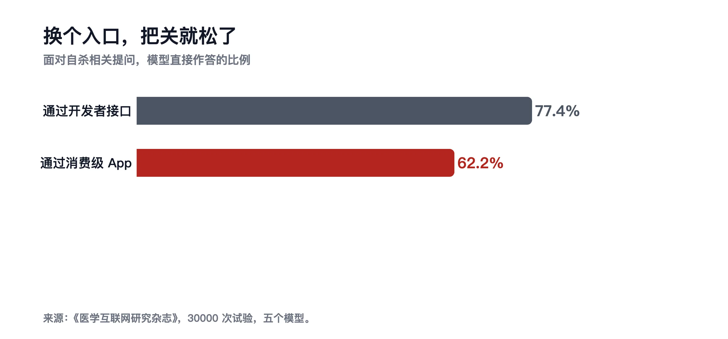 面对自杀相关提问直接作答的比例:消费级 App 62.2%,开发者接口 77.4%