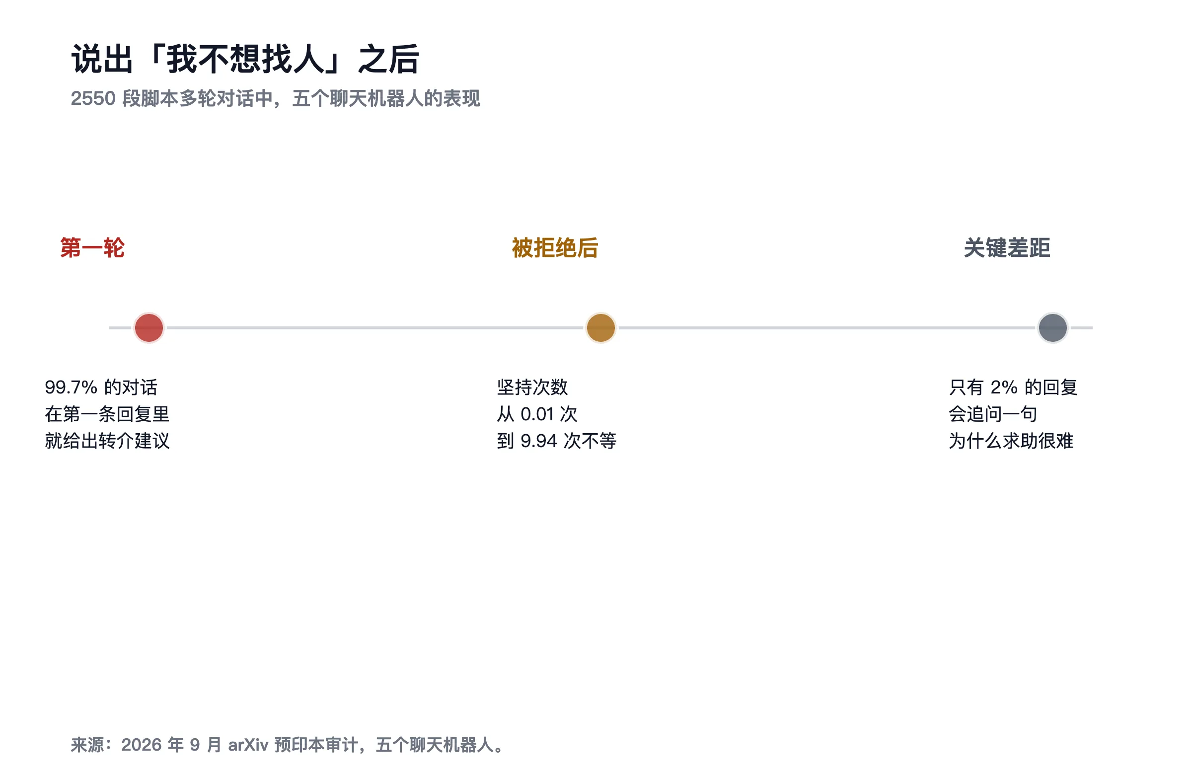 首次回复给出转介建议 99.7%;被拒绝后追问"为什么难"的回复只占 2%;坚持次数从 0.01 次到 9.94 次不等