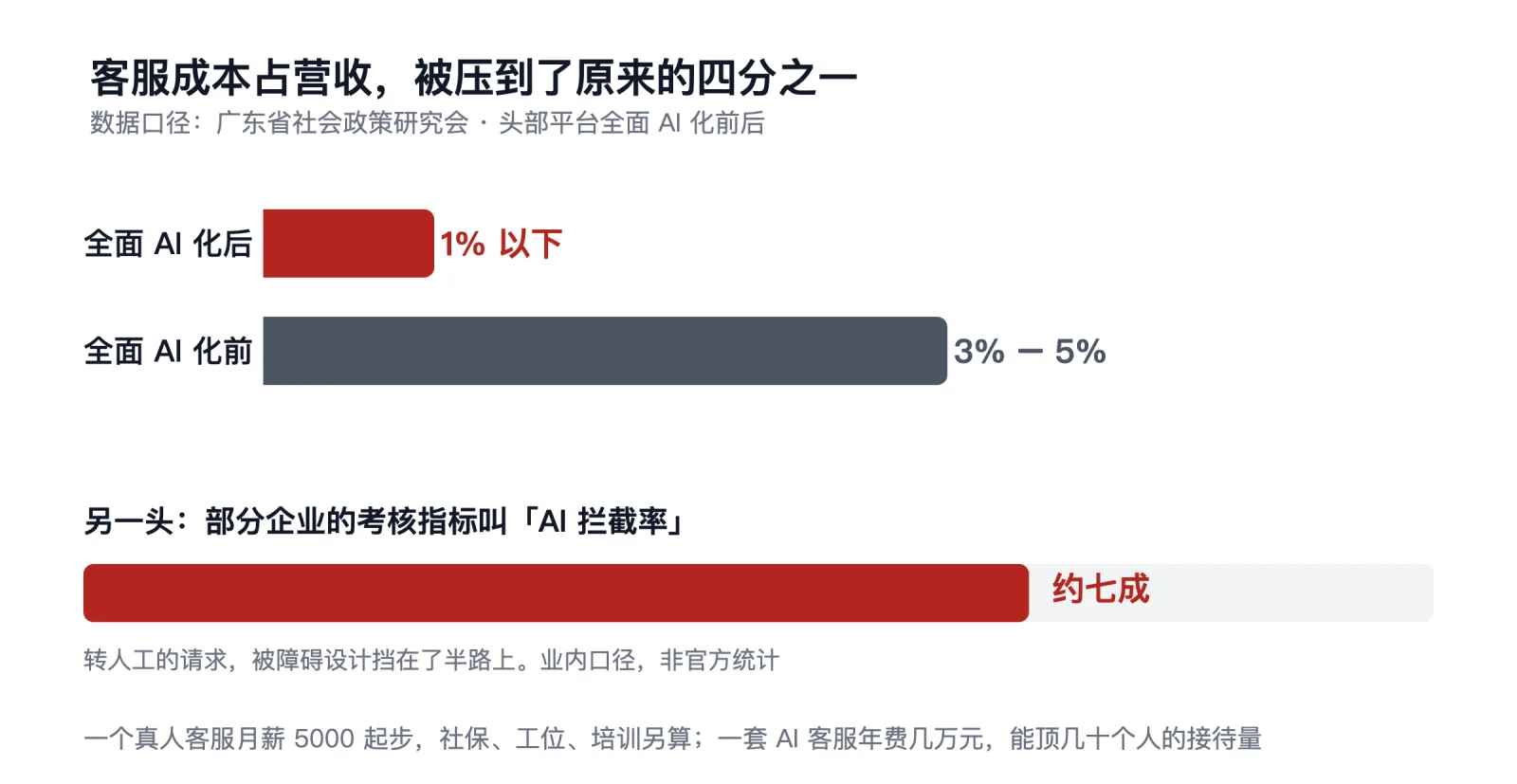 客服成本占营收,被压到了原来的四分之一