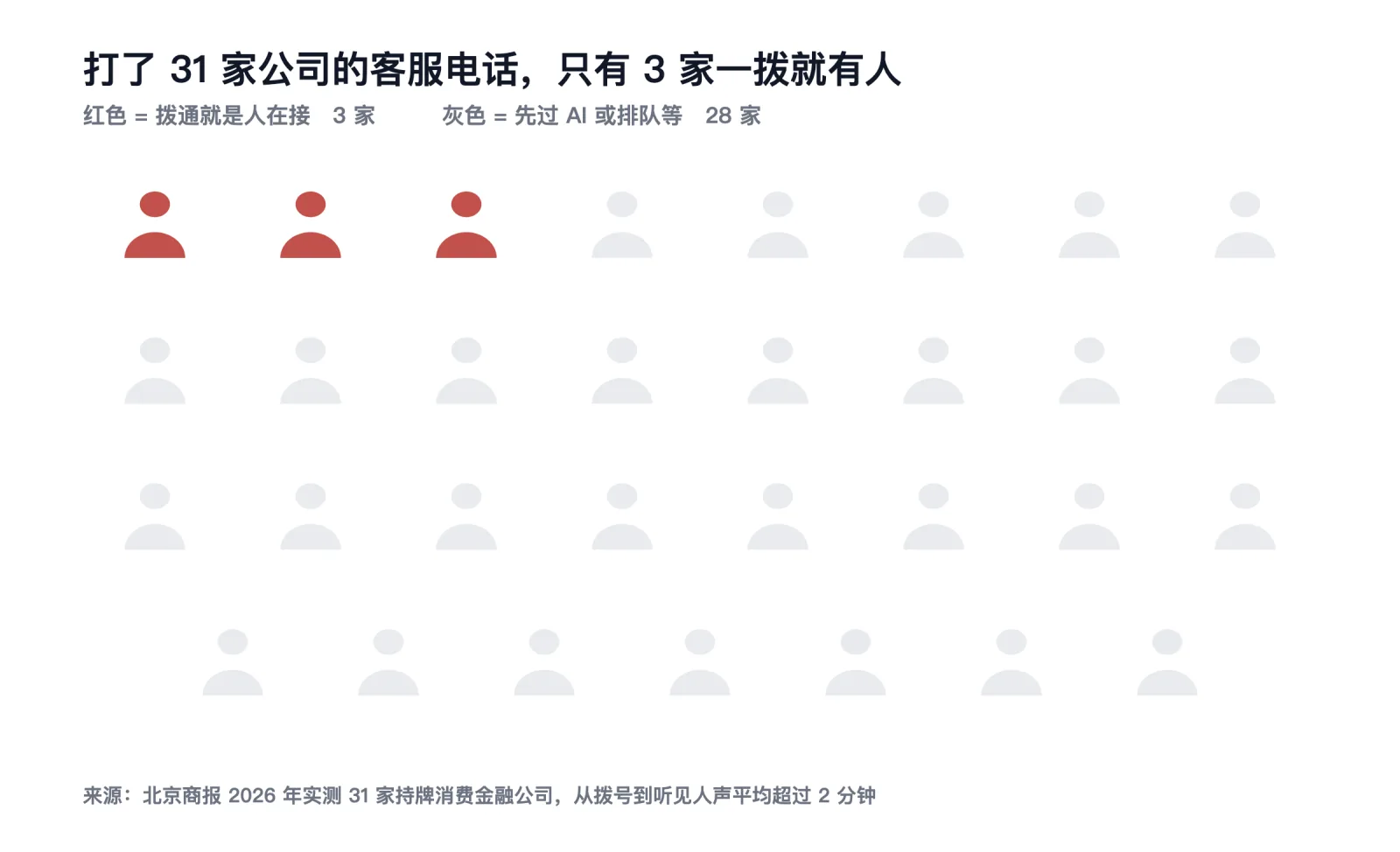 打了 31 家公司的客服电话,只有 3 家一拨就有人