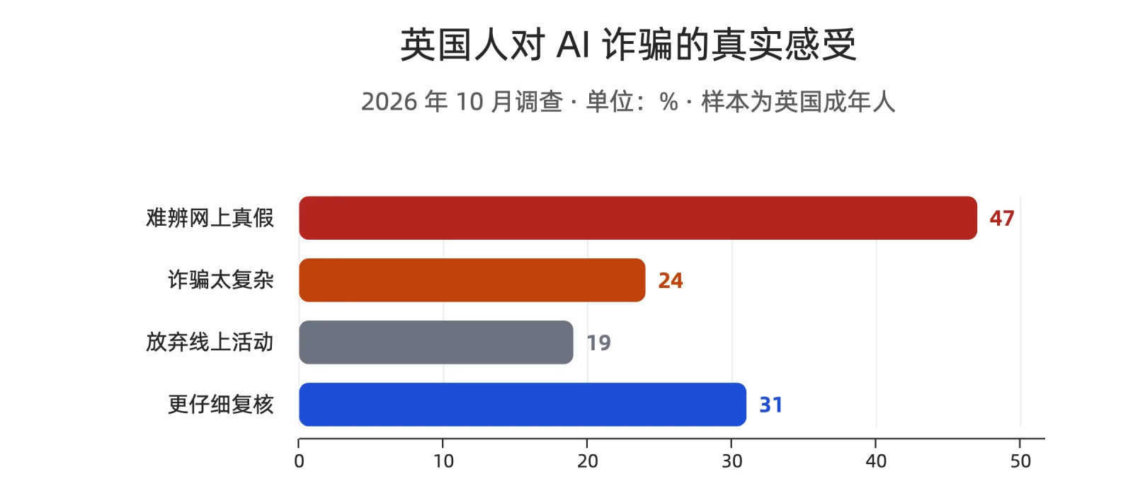 调查数据