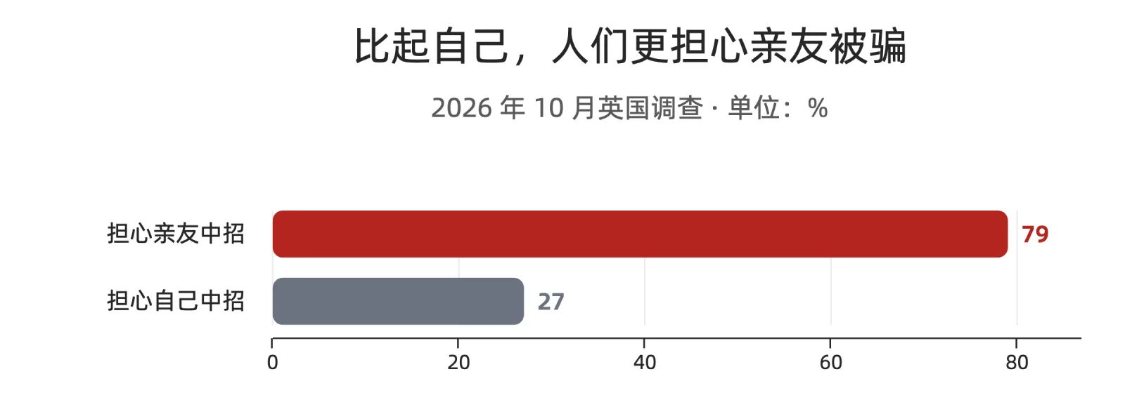 比起自己,更担心亲友