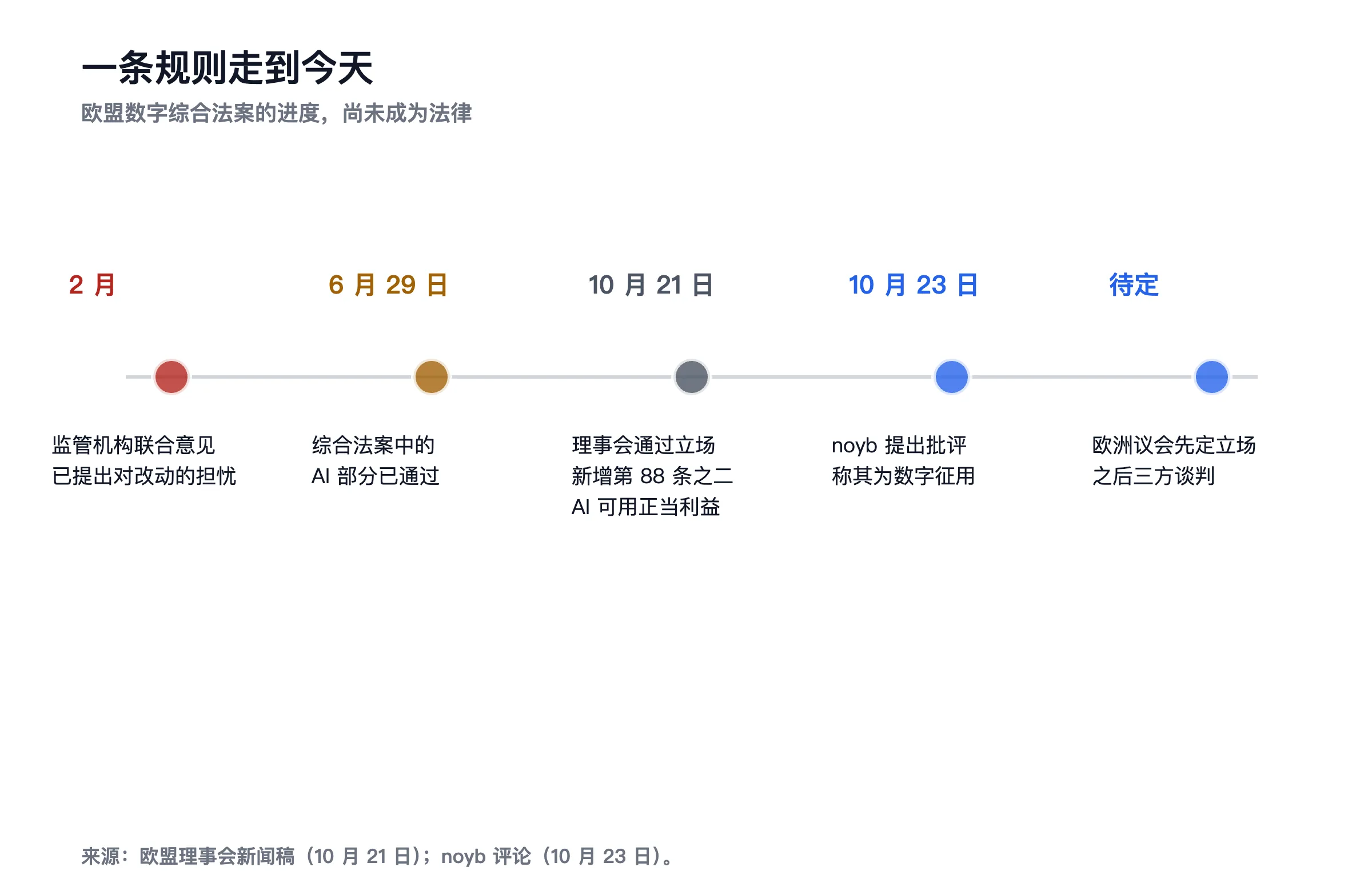 2026 年 2 月 EDPB 与 EDPS 联合意见;6 月 29 日 AI 部分通过;10 月 21 日理事会立场;10 月 23 日 noyb 批评;等待议会立场