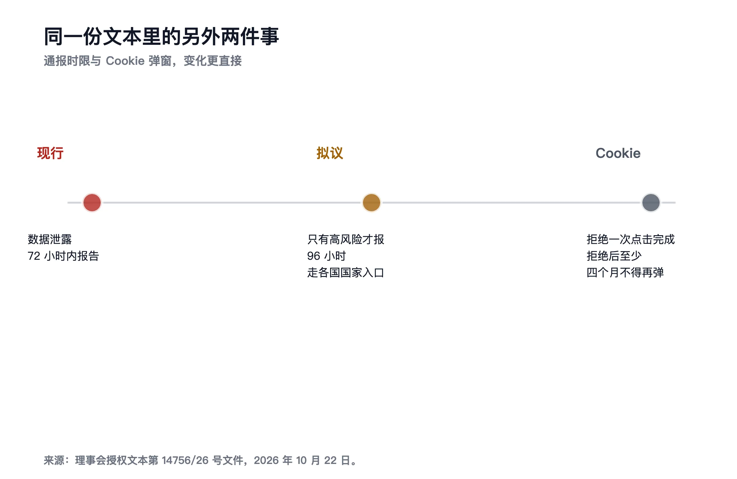 现行:72 小时内报告;拟议:仅高风险,96 小时,走国家入口;Cookie:一键拒绝,四个月内不得重复弹窗