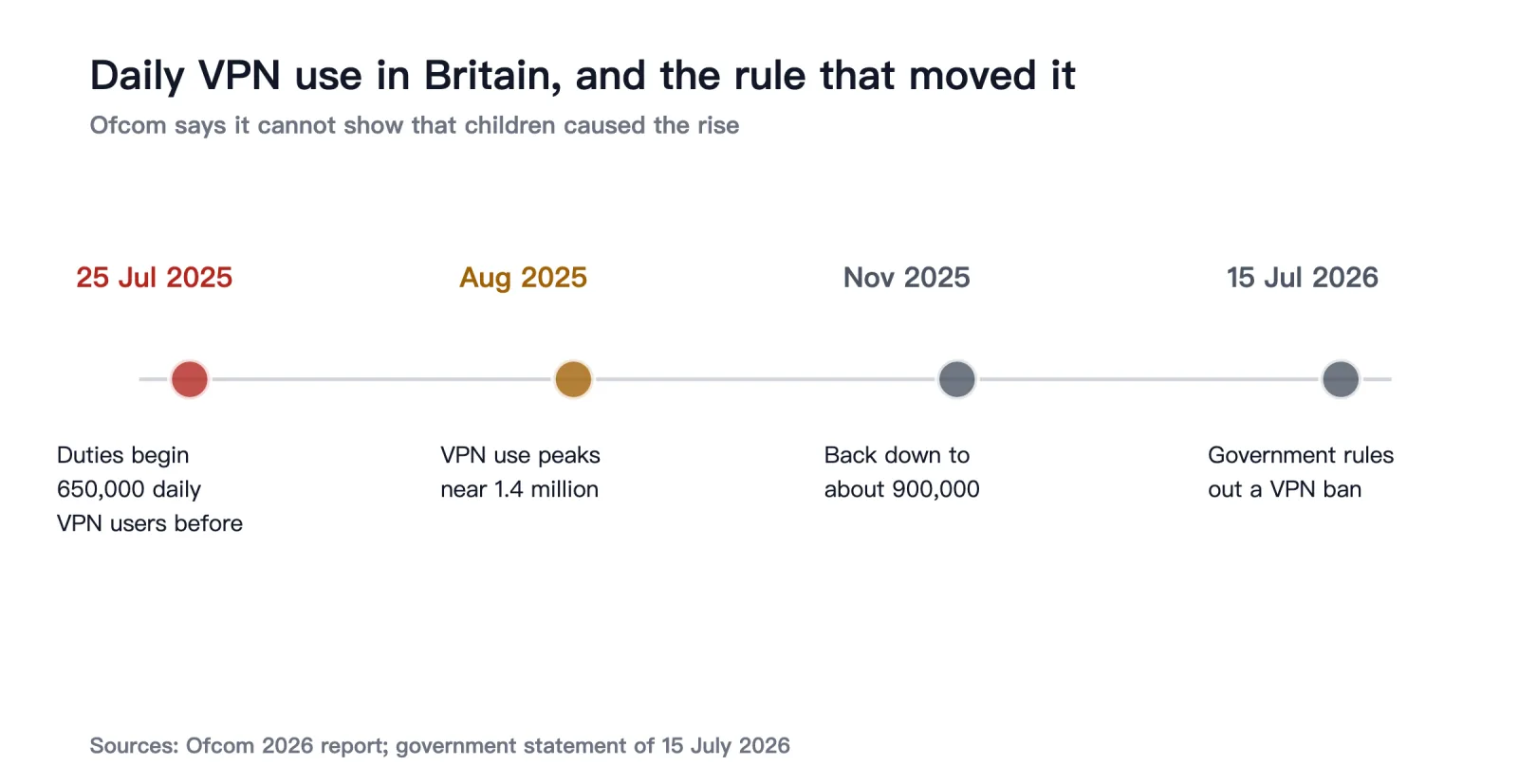 25 July 2025 duties begin; August 2025 VPN use peaks near 1.4 million; November 2025 back to about 900,000; June 2026 Ofcom counts 64 sites; 15 July 2026 government rules out a VPN ban