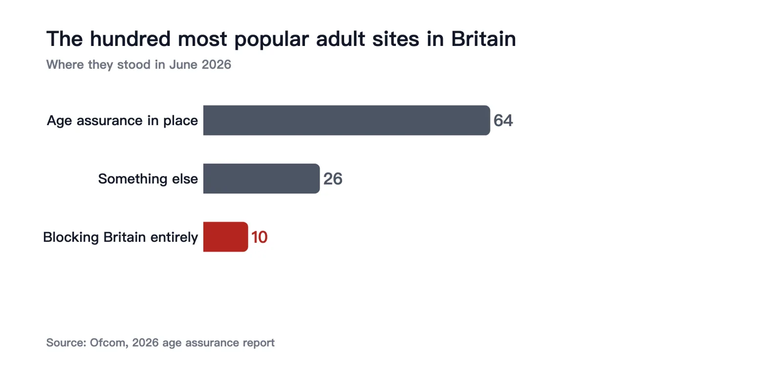100 of the most popular sites: 64 with age checks, 10 blocking Britain entirely, 26 something else