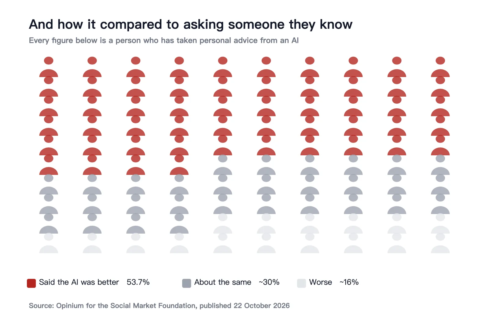 Among those who did, how the advice compared