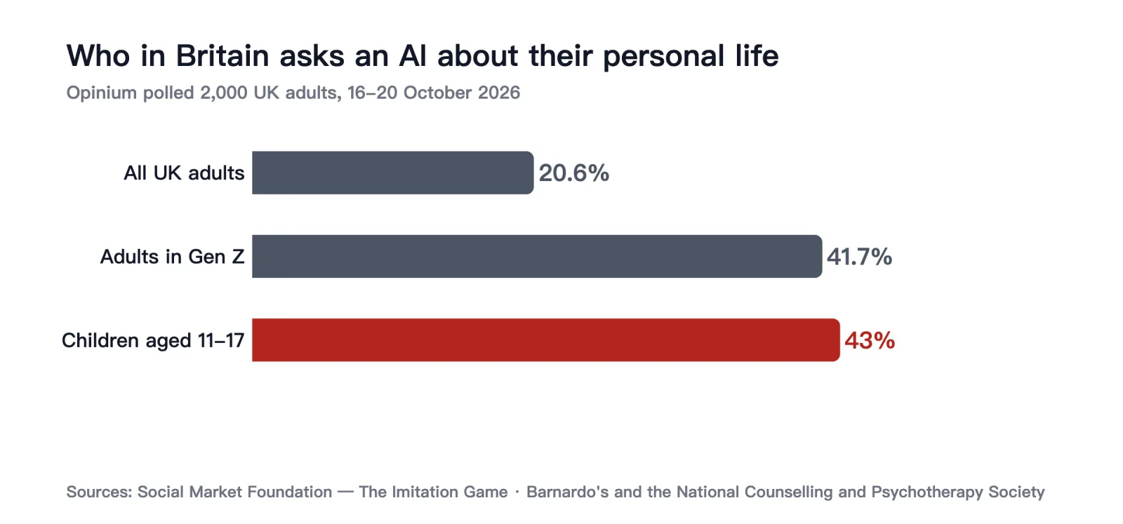 Who in Britain asks an AI for personal advice
