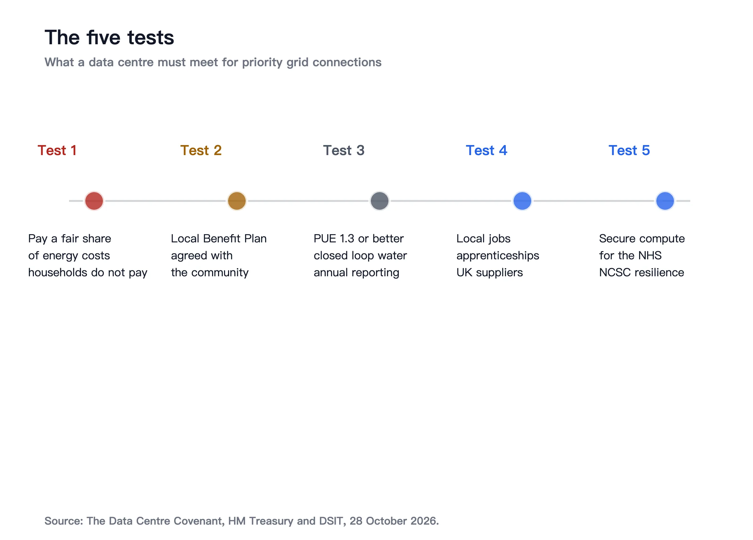 The five tests: pay a fair share of energy costs; Local Benefit Plan; PUE 1.3 and closed loop water; local jobs and UK suppliers; secure compute for public services