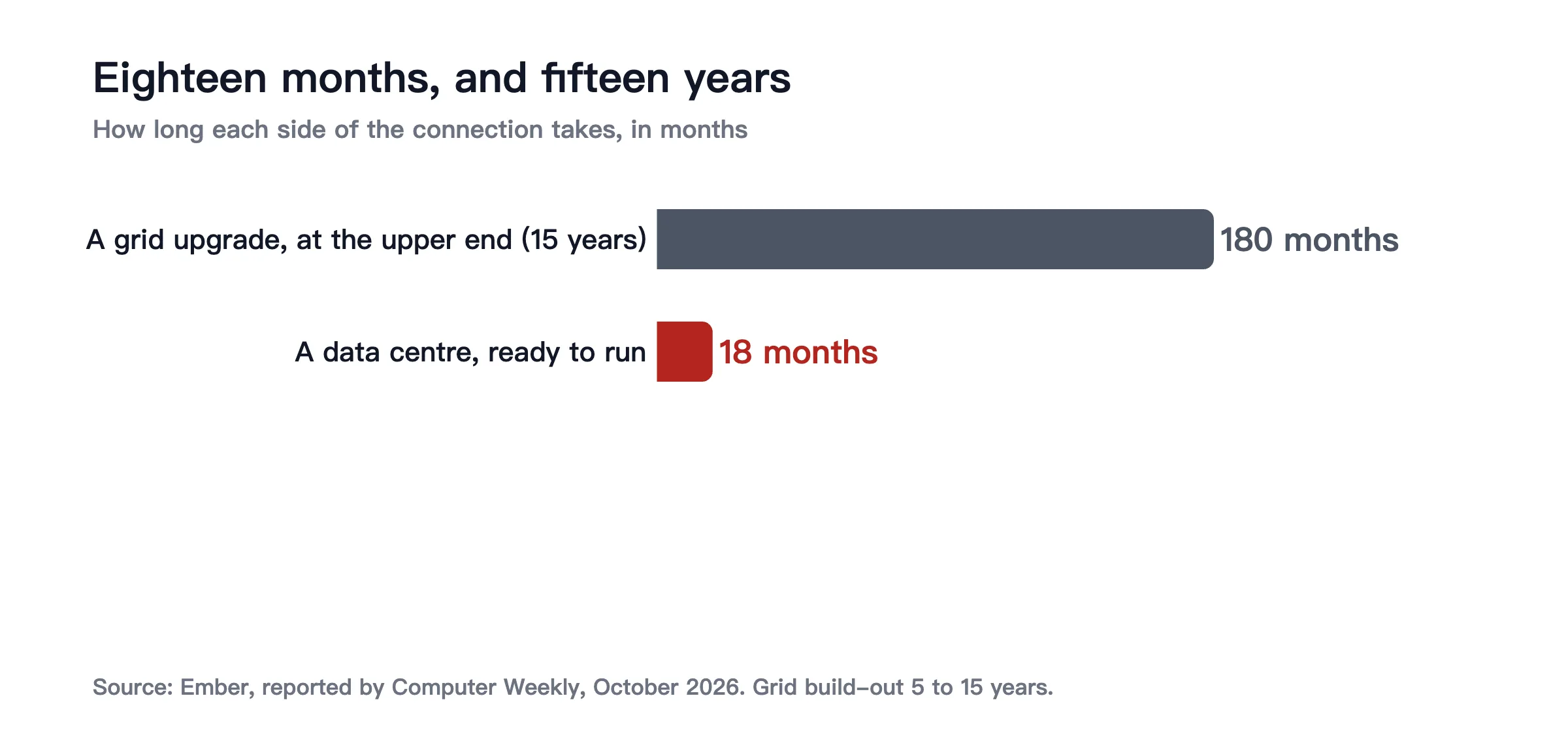 Time to build: a data centre around 18 months; a grid upgrade 5 to 15 years