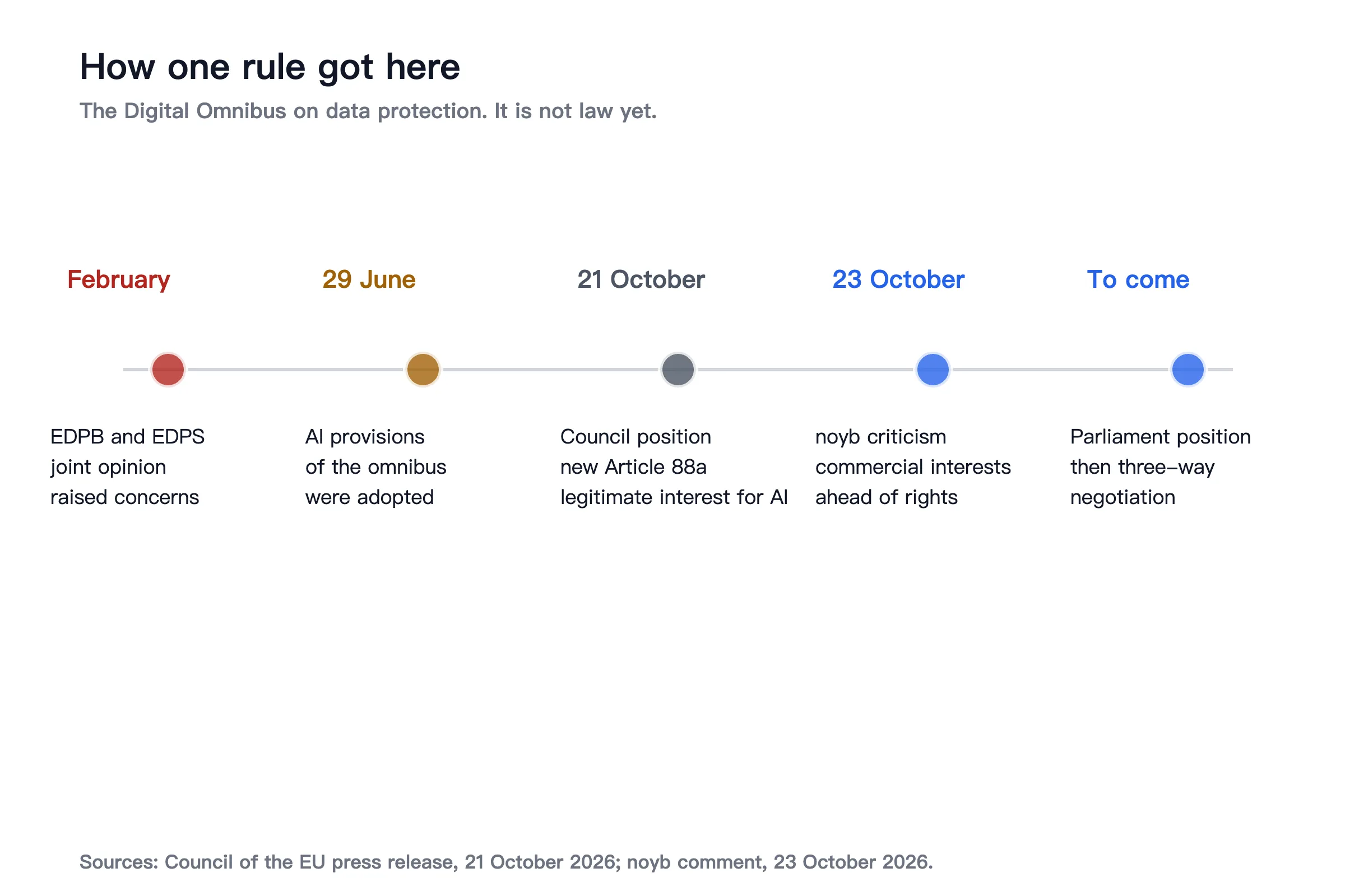February 2026 joint opinion from the EDPB and EDPS; 29 June AI provisions adopted; 21 October Council position; 23 October noyb criticism; Parliament position still to come