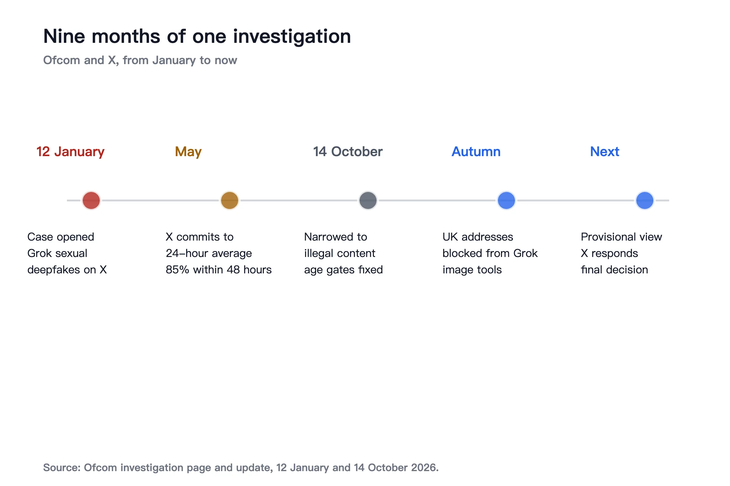 12 January case opened; May X commits to 24-hour review; 14 October investigation narrowed and age gates fixed; UK restrictions on Grok; next step a provisional view