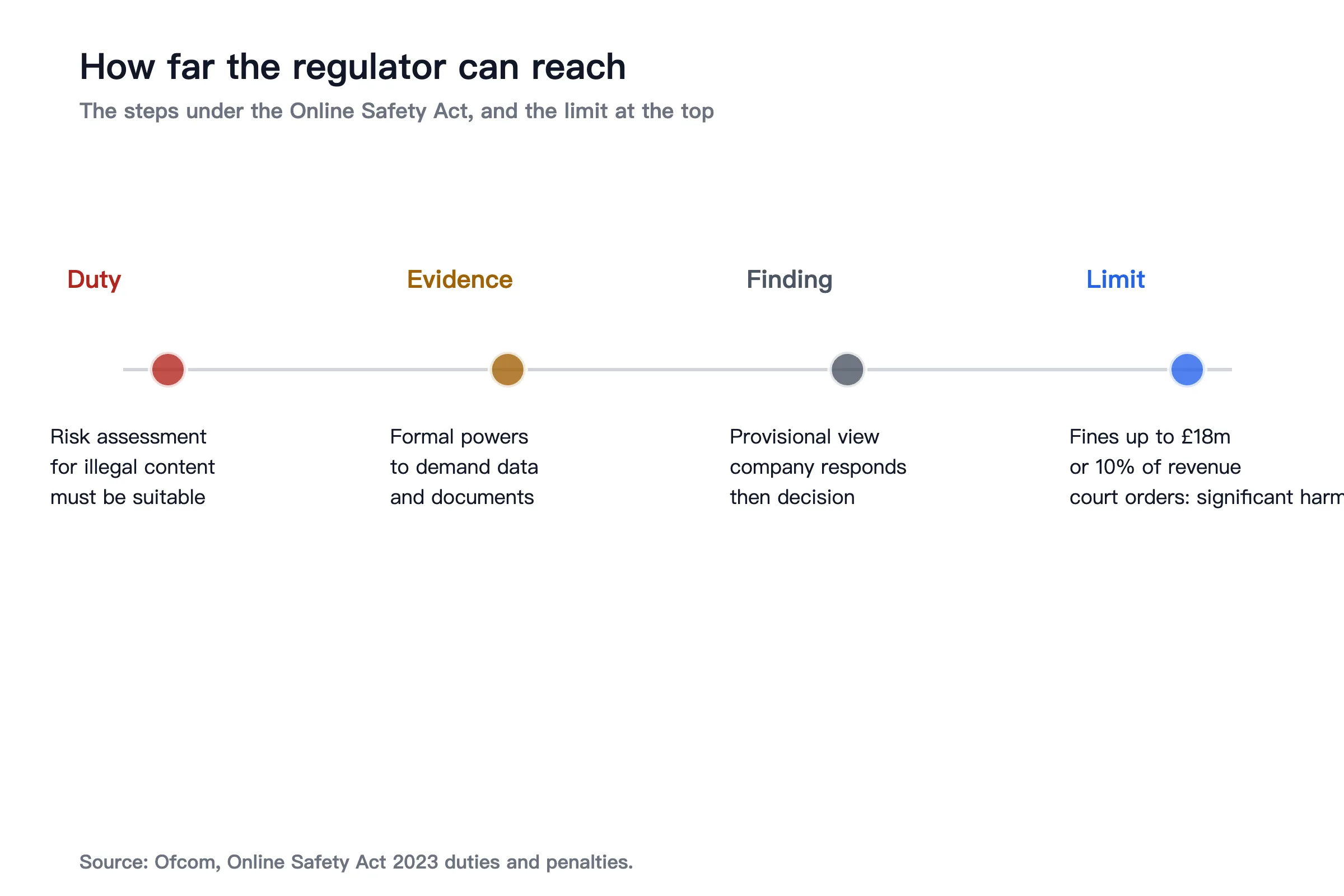 The ladder: risk assessment duty, evidence gathering, provisional view, final decision, fines up to £18m or 10% of revenue, then a court order limited to preventing significant harm