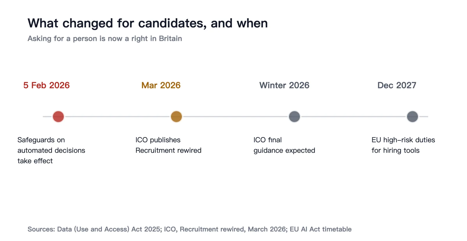 Five February 2026 data law safeguards take effect; March 2026 ICO publishes Recruitment rewired; winter 2026 final ICO guidance; 2 December 2027 EU high-risk duties begin