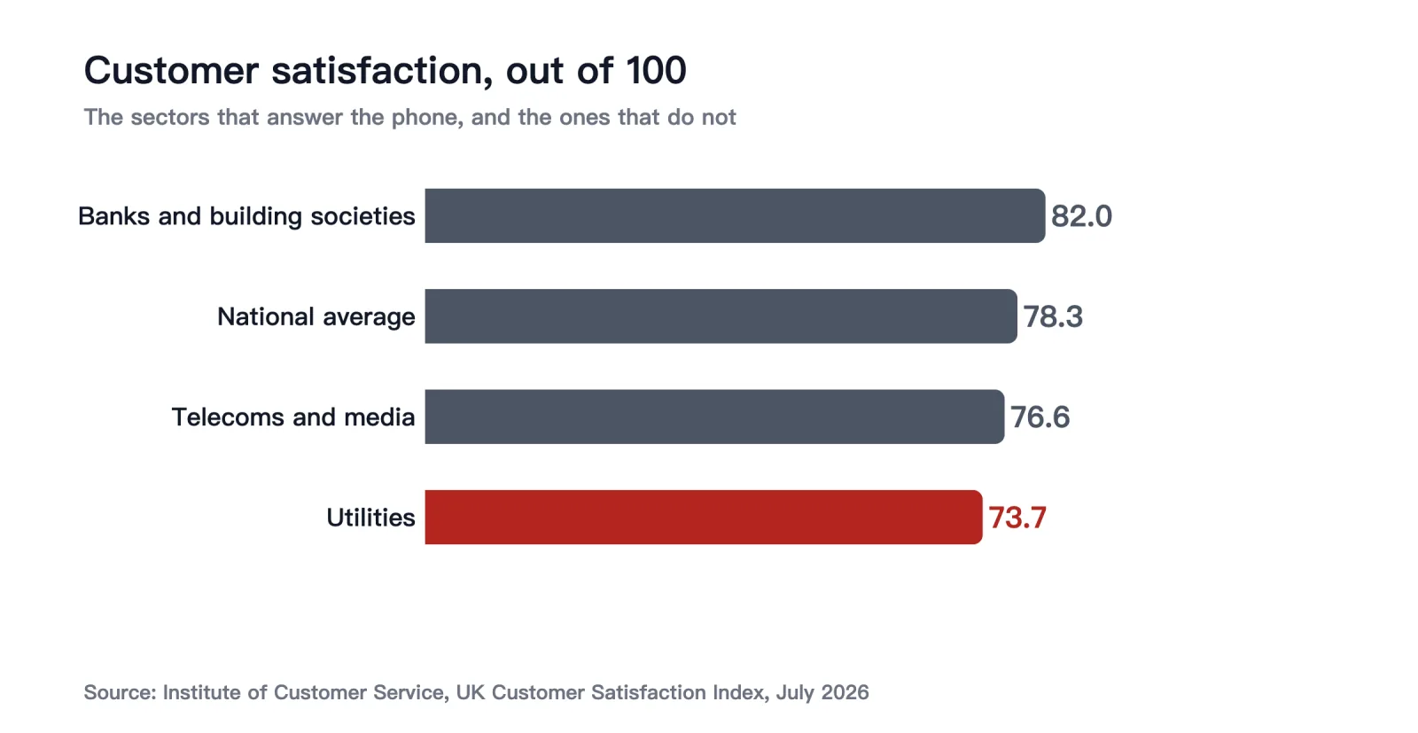 Customer satisfaction out of 100: banks 82.0, telecoms and media 76.6, utilities 73.7, national average 78.3