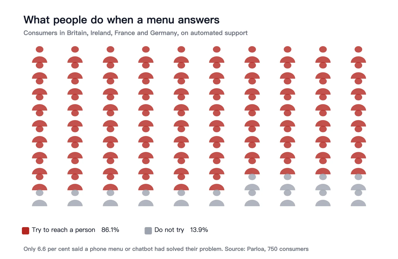 100 problems: about 7 were solved by the automated system