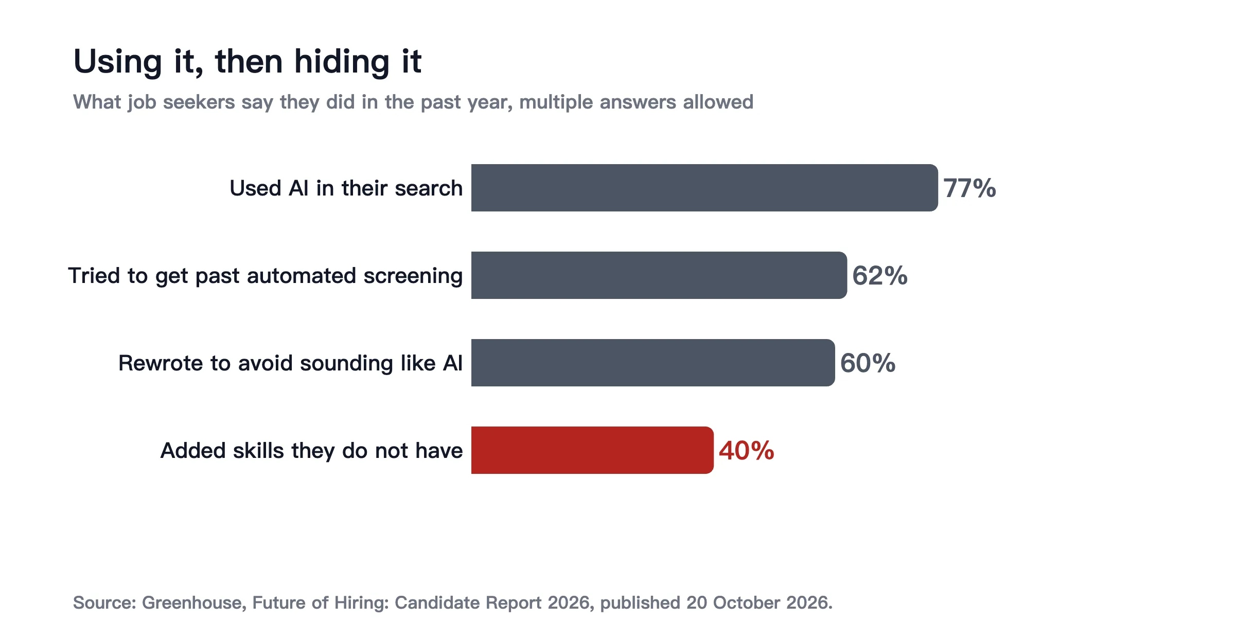 77% used AI in their search, 62% tried to get past automated screening, 60% rewrote to avoid sounding like AI, 40% added skills they do not have