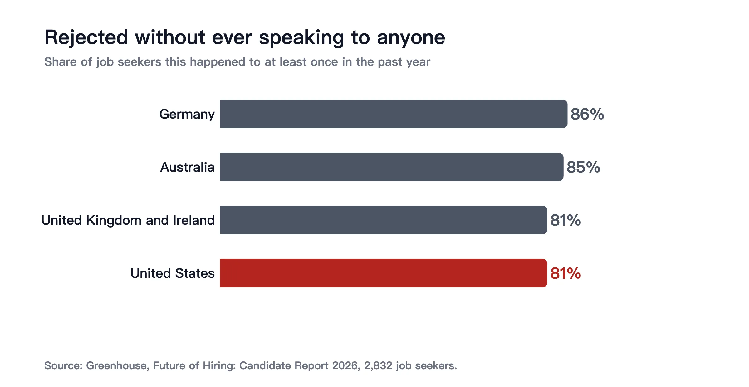 Share of job seekers rejected in the past year without ever speaking to anyone: Germany 86%, Australia 85%, UK and Ireland 81%, US 81%