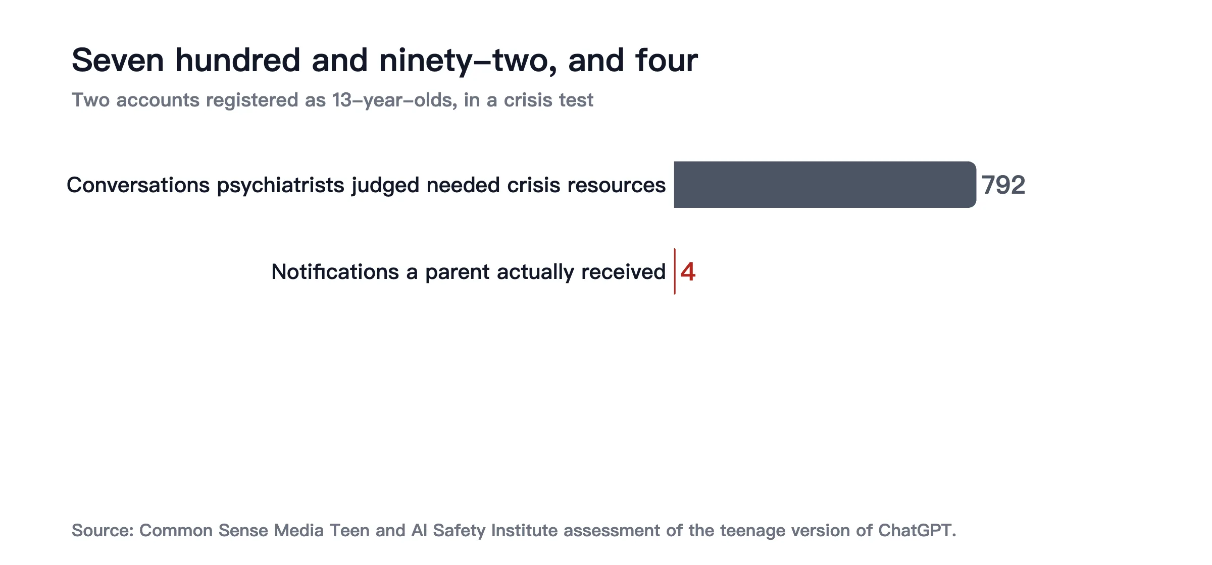 792 conversations judged by psychiatrists to need crisis resources; four notifications reached a parent