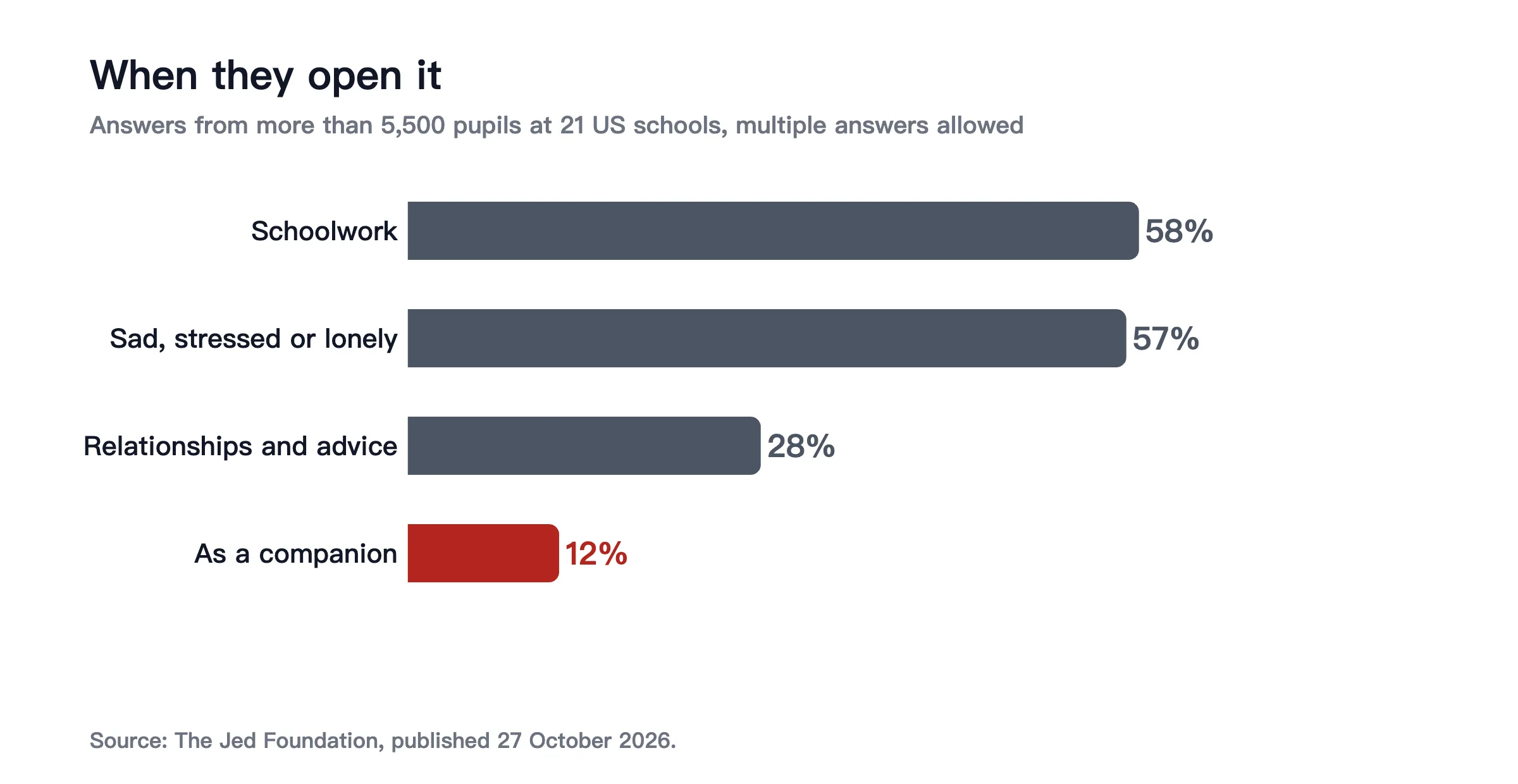 How teenagers say they use AI: schoolwork 58%, when sad or lonely 57%, relationships and advice 28%, as a companion 12%
