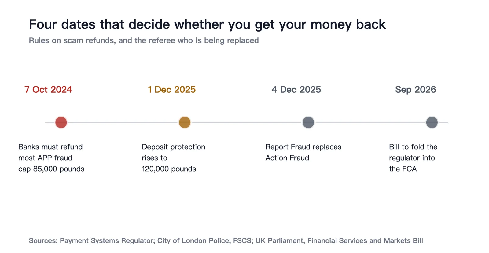 Seven October 2024 reimbursement begins; four December 2025 Report Fraud replaces Action Fraud; first December 2025 deposit protection rises to £120,000; September 2026 bill to abolish the Payment Systems Regulator