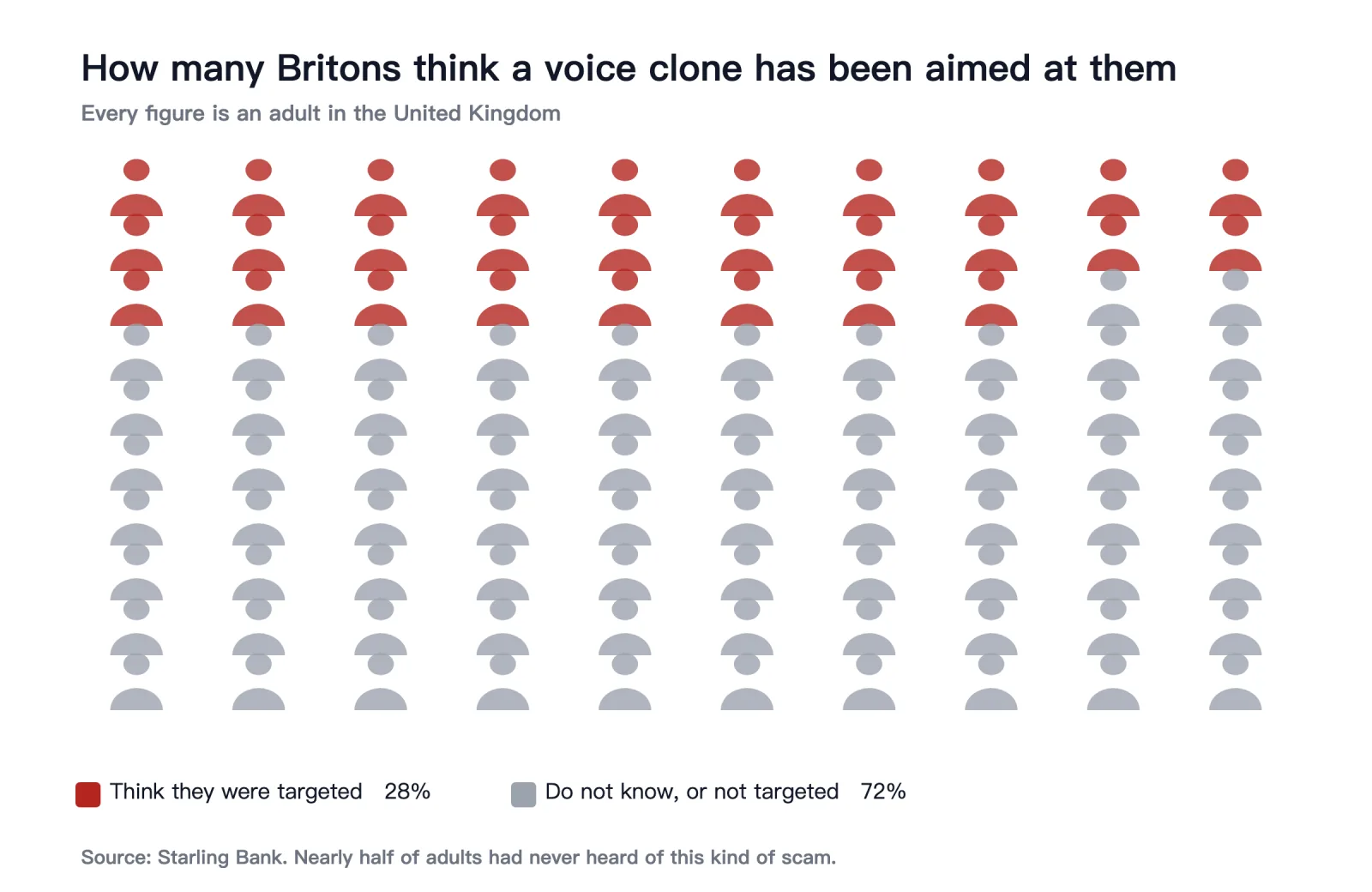 100 people: 28 have been targeted by a voice-clone scam