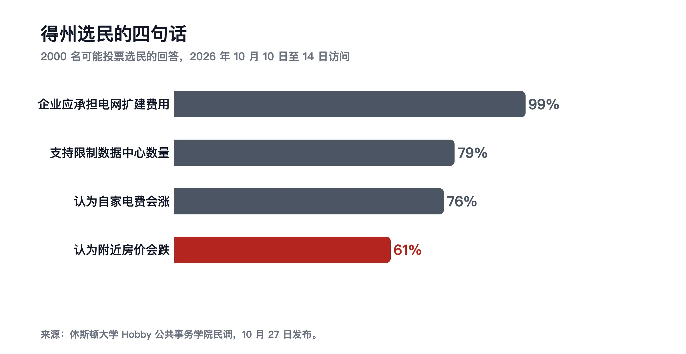 得州选民民调:99% 认为企业应承担电网扩建费用,79% 支持限制数量,76% 认为自家电费会涨,61% 认为附近房价会跌