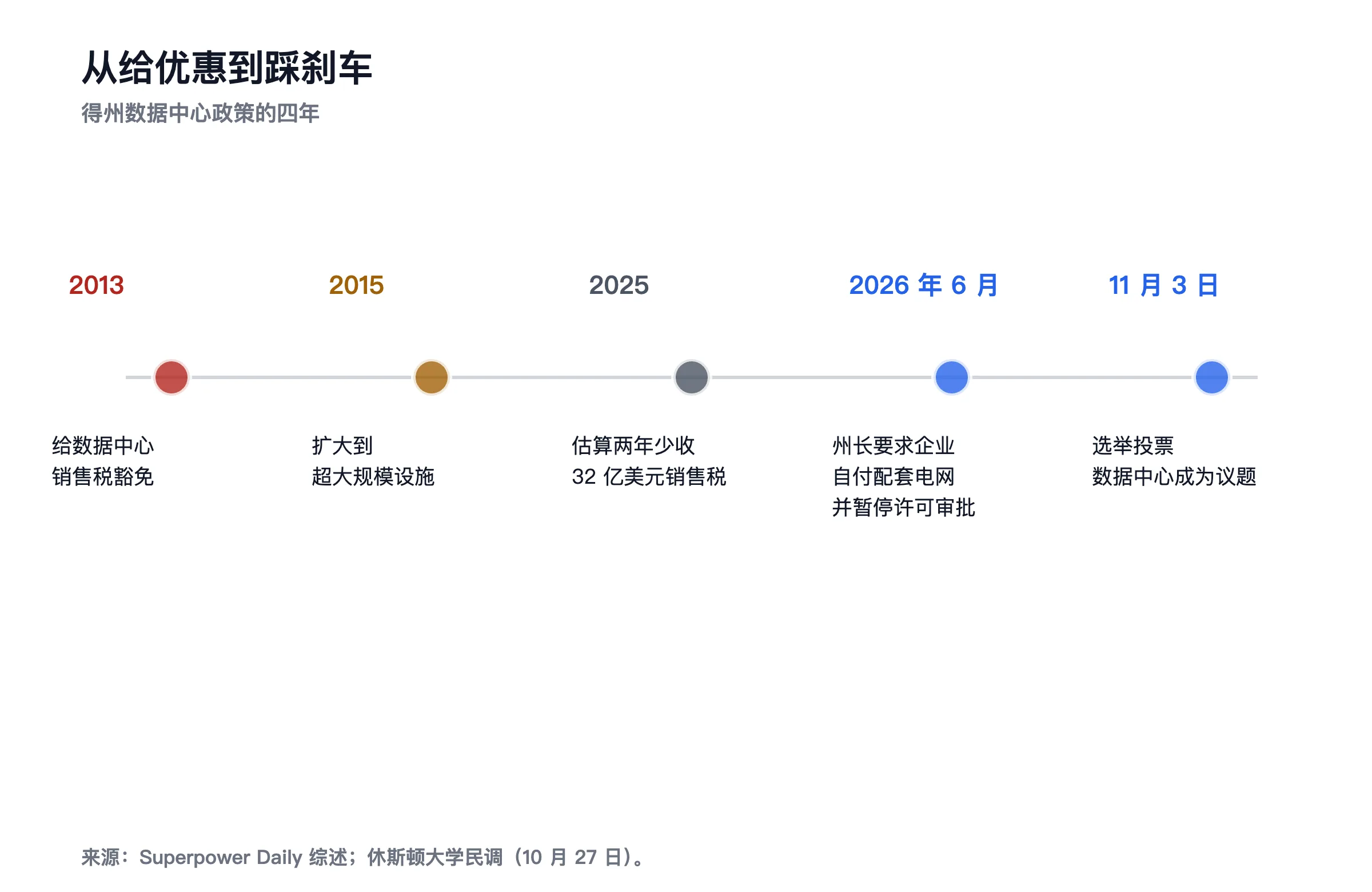 2013 年得州给数据中心销售税豁免;2015 年扩大到超大规模;2025 年估算两年 32 亿美元税收损失;6 月州长要求企业自付配套电网并暂停许可;10 月 27 日民调发布;11 月 3 日选举投票