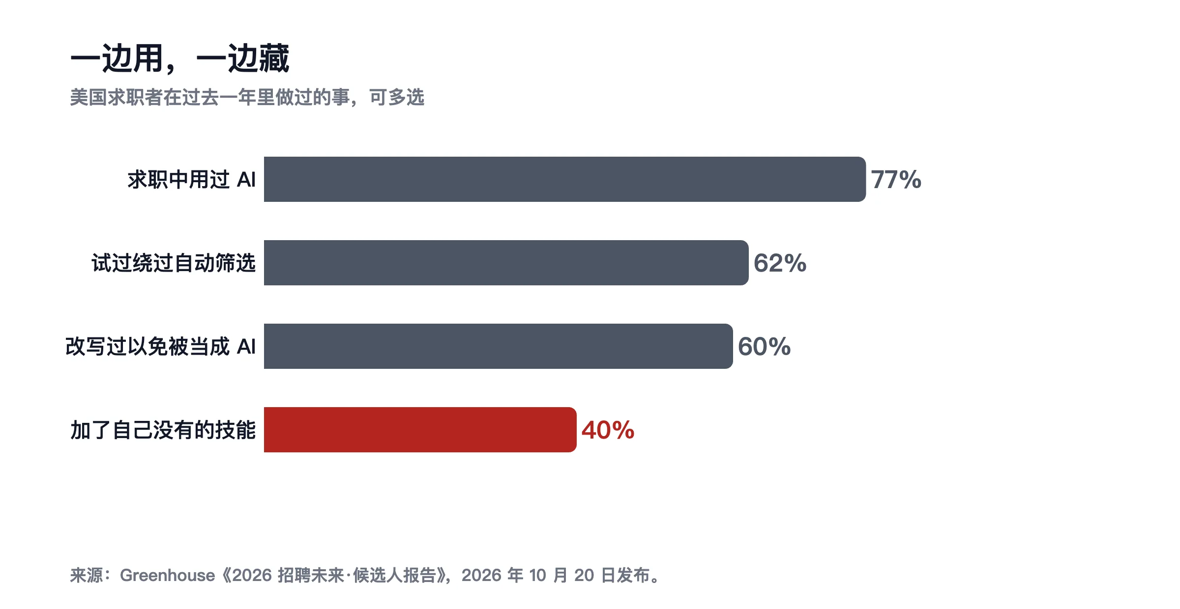 77% 用 AI 求职,60% 改写过避免被当成 AI,62% 试过绕过筛选,其中 40% 加了自己没有的技能