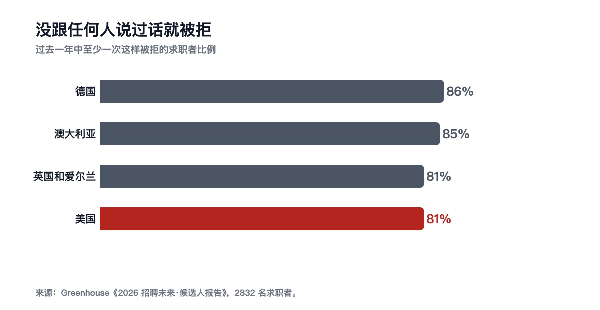 过去一年被拒时没跟任何人说过话的比例:美国 81%,英国爱尔兰 81%,澳大利亚 85%,德国 86%