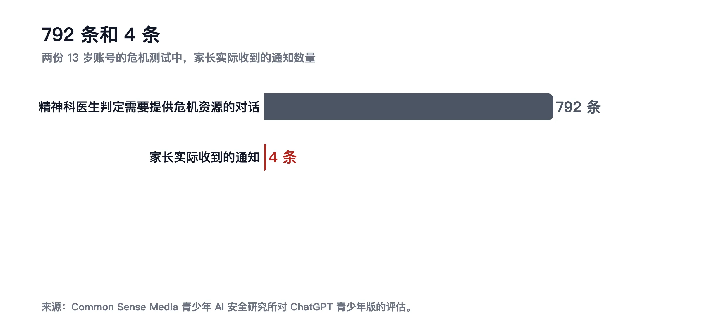 792 条对话被精神科医生判定需要危机资源,家长实际收到的通知是 4 条