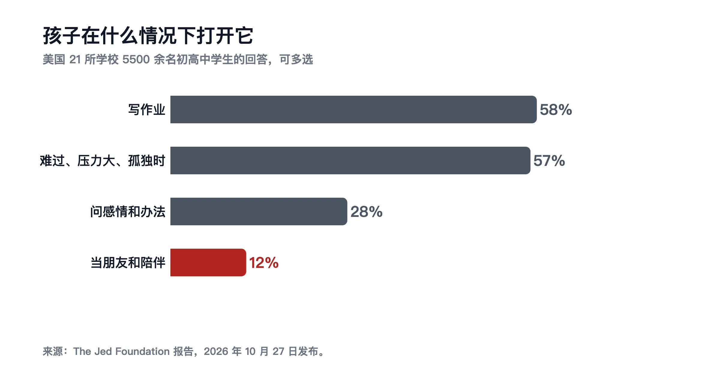 中学生用 AI 的场景:写作业 58%,难过孤独时 57%,问感情和办法 28%,当朋友和陪伴 12%